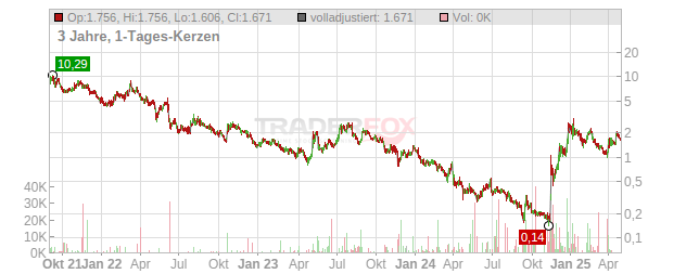 Microvast Holdings Chart