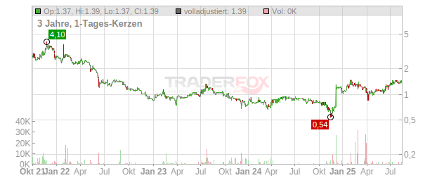 tokentus investment Chart