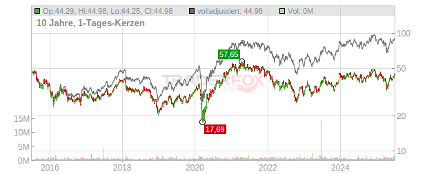 Artisan Partners Asset Management Chart