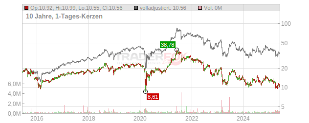 Newtek Business Services Chart