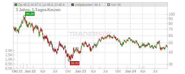 GXO Logistics Chart