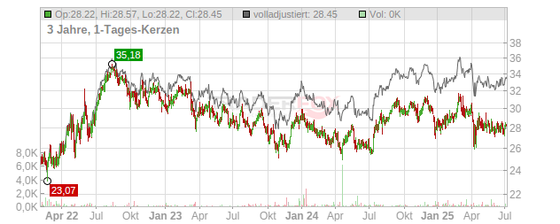 Vici Properties Chart