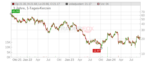 Victoria's Secret Chart