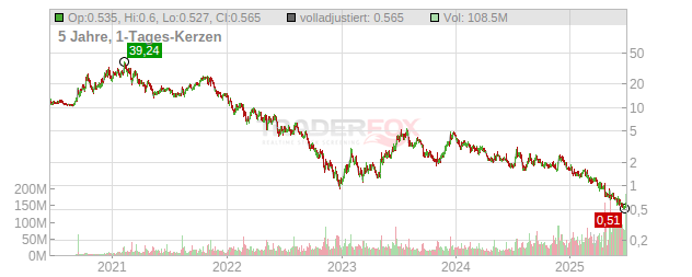 Opendoor Technologies Chart