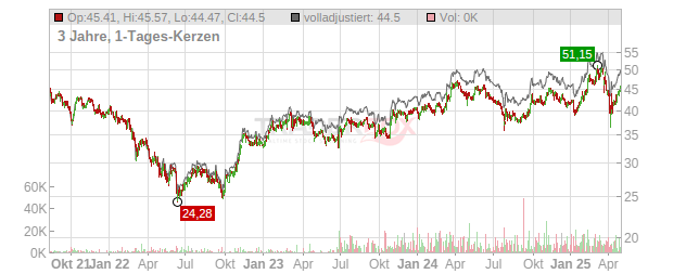 Fuchs Chart