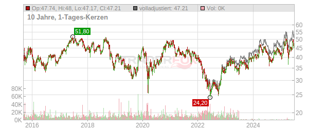 Fuchs Chart