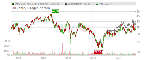 Fuchs Chart