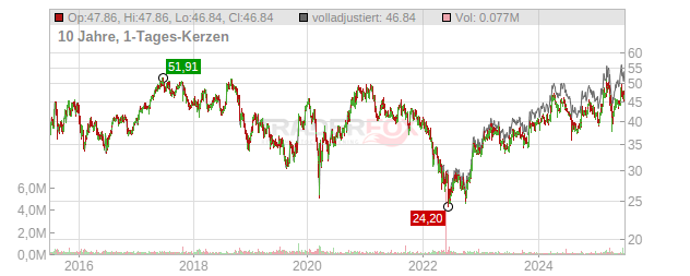 Fuchs Chart