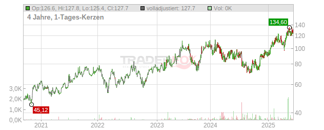 Dino Polska Chart