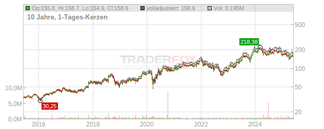 Simpson Manufacturing Chart