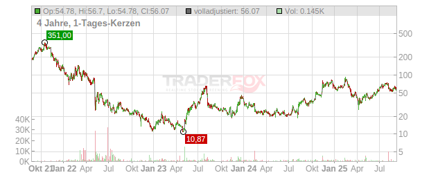 Upstart Holdings Chart