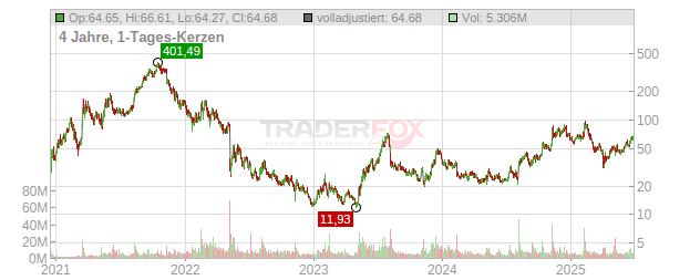 Upstart Holdings Chart