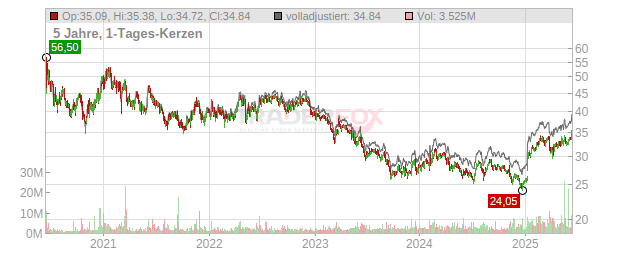 Royalty Pharma Chart