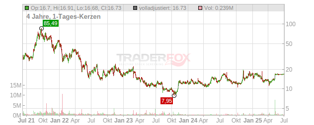 TaskUs Chart