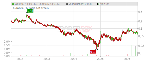 Manganese X Energy Chart