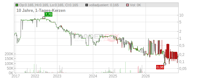 CMG Cleantech Chart
