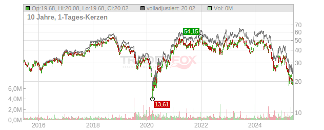 Hillenbrand Chart