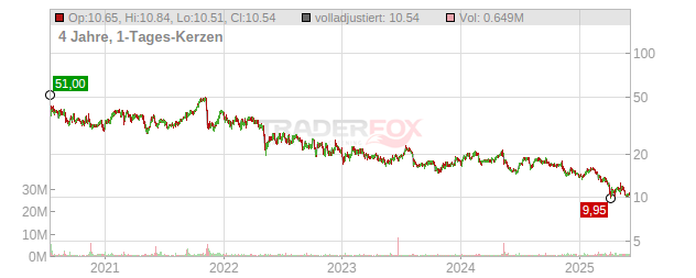 Jamf Holding Chart