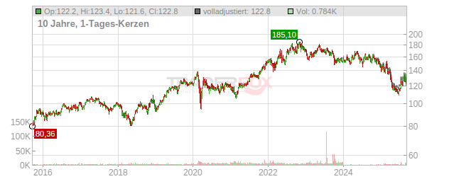 PepsiCo Chart