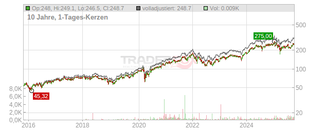 Schneider Electric Chart