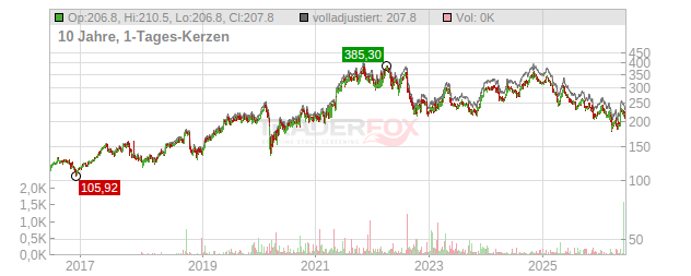SONOVA HLDG NA.SF 0,05 Chart