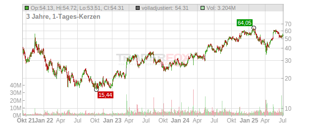 On Holding Chart