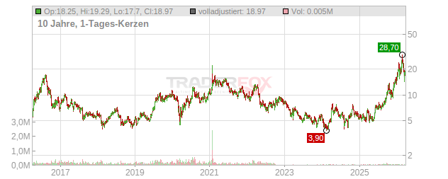 First Majestic Silver Chart