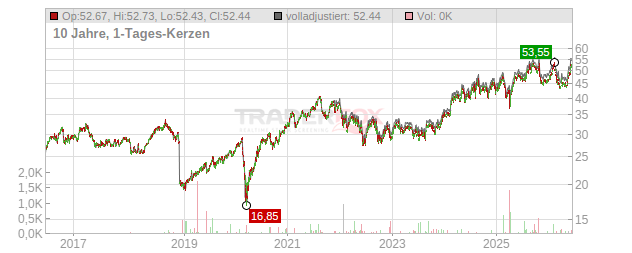 Wesfarmers Chart