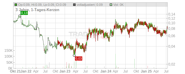 Theta Gold Mines Chart