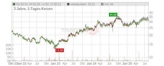 Taiyo Nippon Sanso Holdings Chart