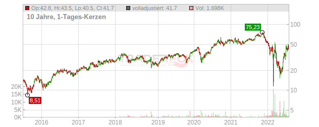 Yandex Chart