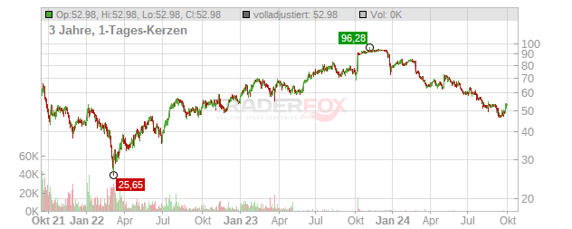 VITESCO TECHS GRP NA O.N. Chart