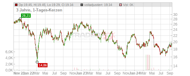 Azelis Group Chart