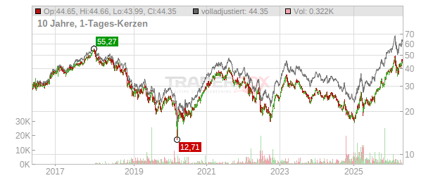 voestalpine Chart