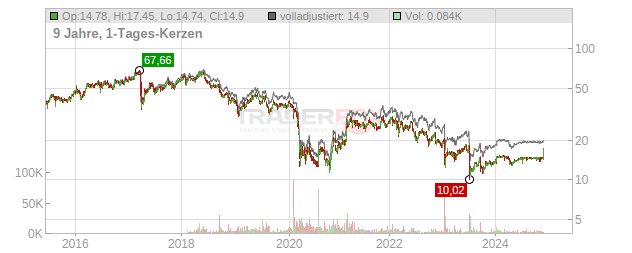 Aurelius Equity Opportunities  Chart