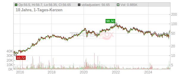 Datagroup Chart