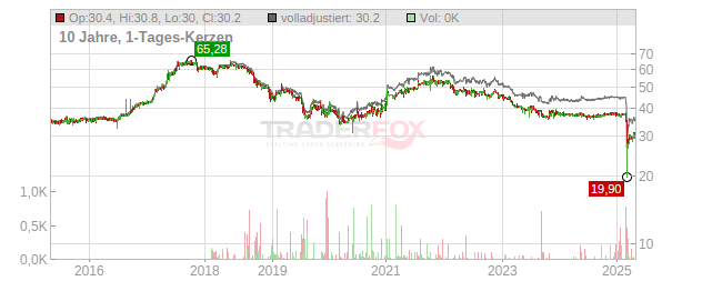 Homag Group Chart