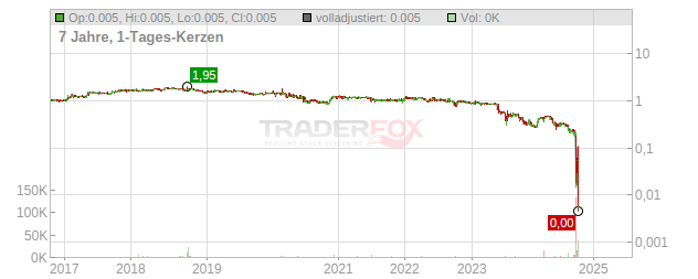 Verianos Chart