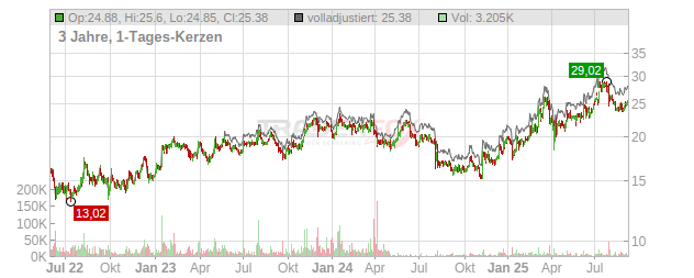 Kontron Chart