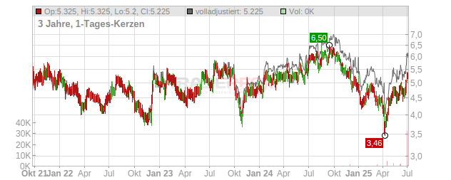 FORESIGHT GROUP HOLDINGS Chart