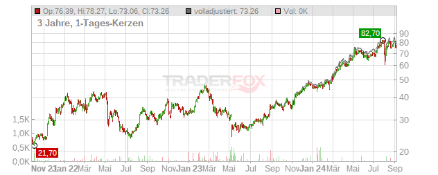 Jackson Financial Chart