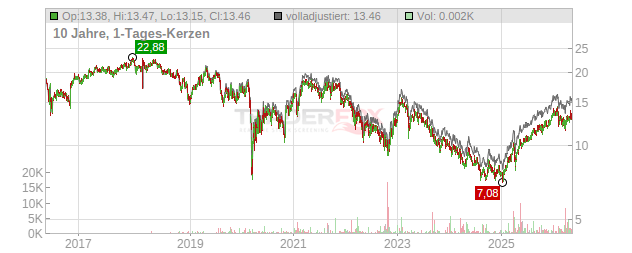 Prudential Chart