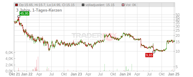 Freshworks Chart