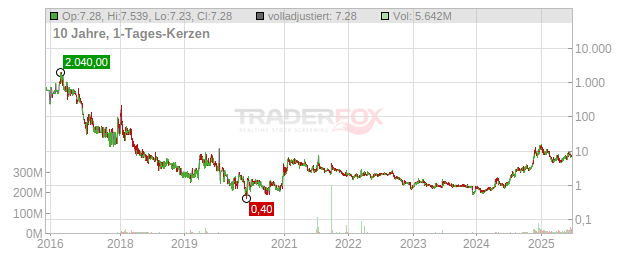 Red Cat Holdings Chart