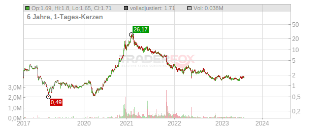 AcuityAds Holding Chart