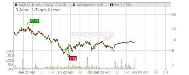 Chindata Group Holdings Chart