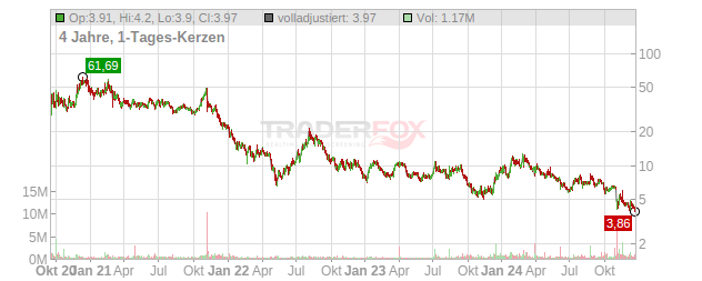 Compass Pathways (ADR´s) Chart