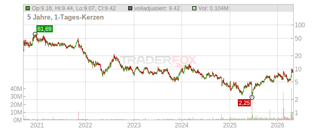 Compass Pathways (ADR´s) Chart