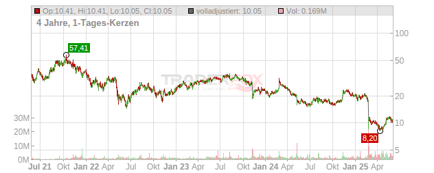 Flywire Chart