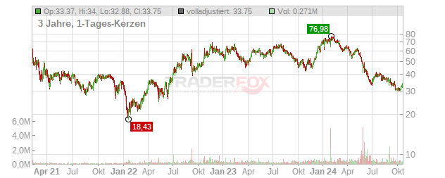 Immunocore Holdings Chart